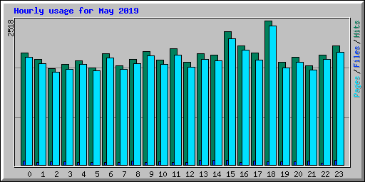 Hourly usage for May 2019