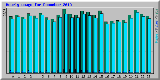 Hourly usage for December 2019