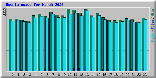 Hourly usage for March 2020