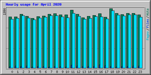 Hourly usage for April 2020