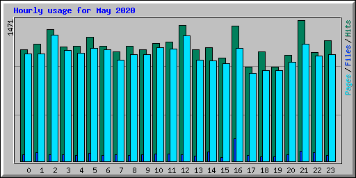 Hourly usage for May 2020