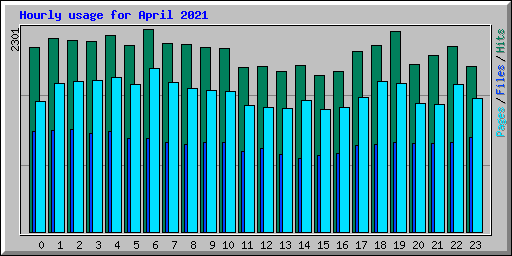 Hourly usage for April 2021