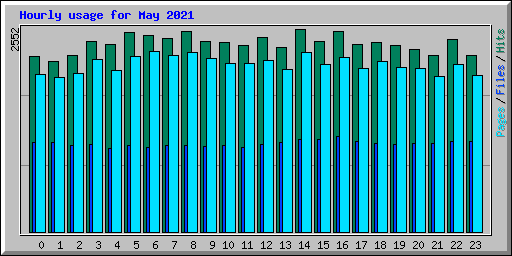 Hourly usage for May 2021