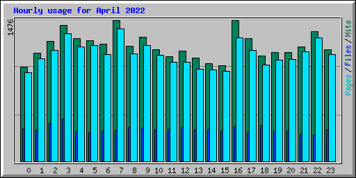 Hourly usage for April 2022