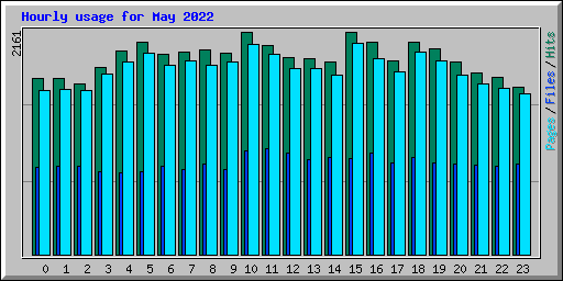 Hourly usage for May 2022