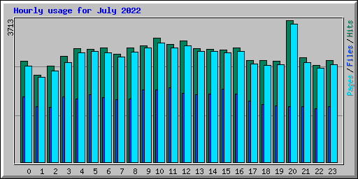 Hourly usage for July 2022