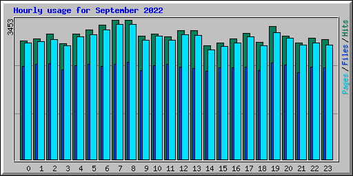 Hourly usage for September 2022