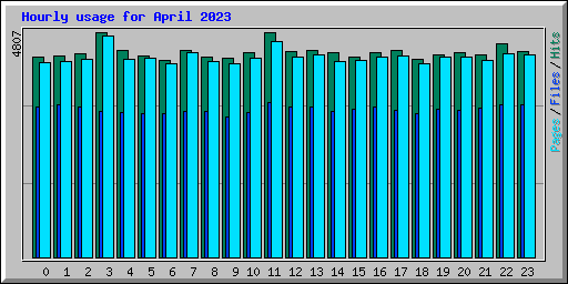 Hourly usage for April 2023