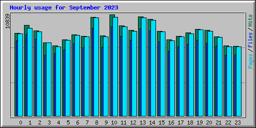 Hourly usage for September 2023