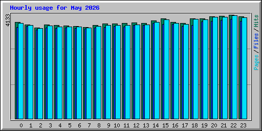 Hourly usage for May 2026