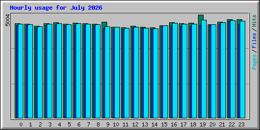 Hourly usage for July 2026